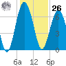 Brickyard Creek MCAS tide chart for Tuesday, December 26, 2023