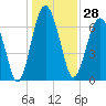 Brickyard Creek MCAS tide chart for Thursday, December 28, 2023