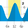 Brickyard Creek MCAS tide chart for Saturday, December 2, 2023