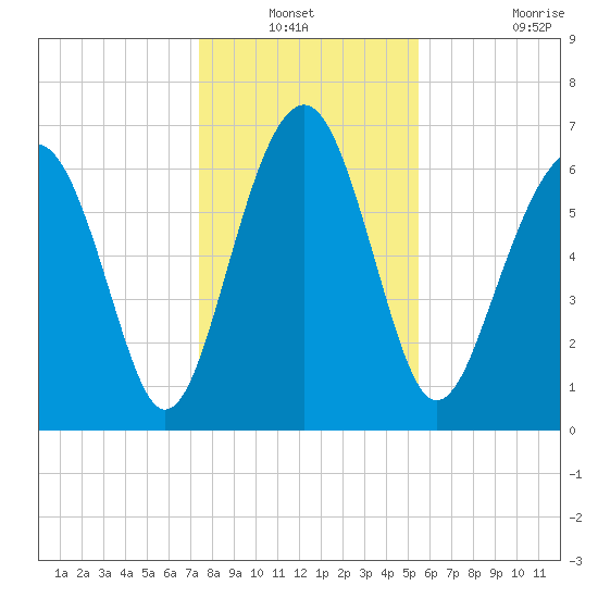 Brickyard Creek MCAS tide chart for Sunday, December 31, 2023