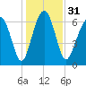 Brickyard Creek MCAS tide chart for Sunday, December 31, 2023