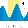 Brickyard Creek MCAS tide chart for Monday, December 4, 2023