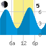 Brickyard Creek MCAS tide chart for Tuesday, December 5, 2023