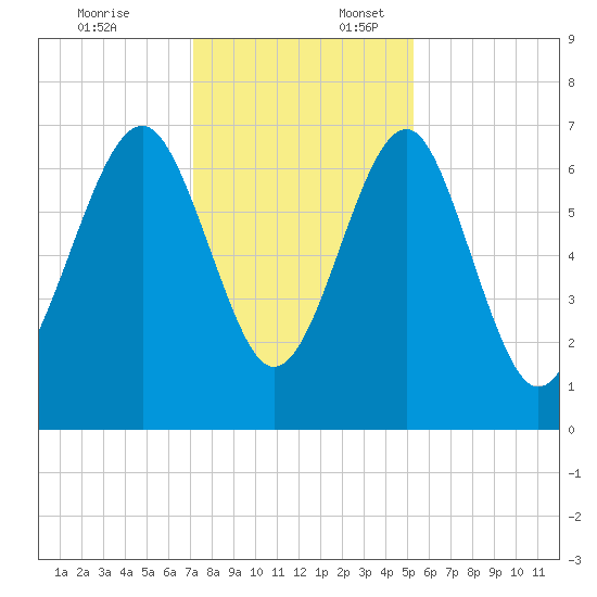 Brickyard Creek MCAS tide chart for Thursday, December 7, 2023