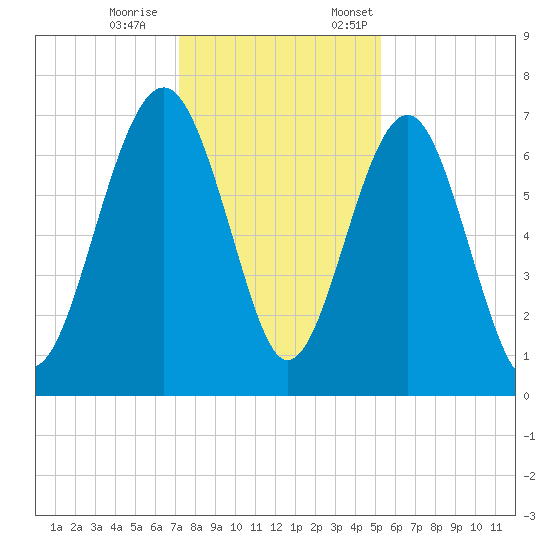 Brickyard Creek MCAS tide chart for Saturday, December 9, 2023