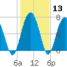 Brickyard Creek MCAS tide chart for Saturday, January 13, 2024
