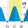 Brickyard Creek MCAS tide chart for Monday, January 15, 2024