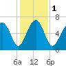Brickyard Creek MCAS tide chart for Monday, January 1, 2024