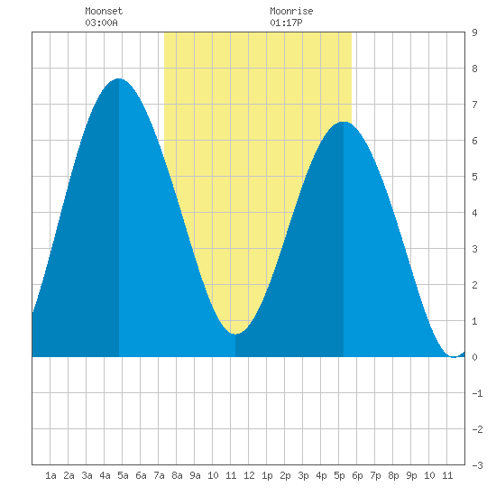 Brickyard Creek MCAS tide chart for Saturday, January 20, 2024