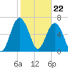 Brickyard Creek MCAS tide chart for Monday, January 22, 2024