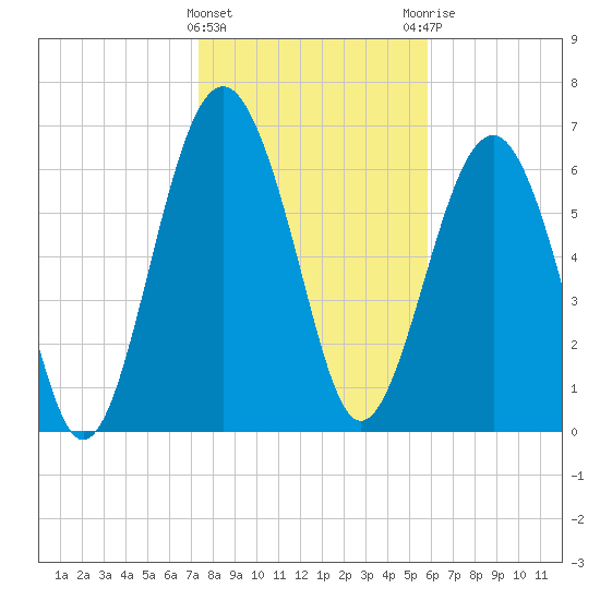 Brickyard Creek MCAS tide chart for Wednesday, January 24, 2024