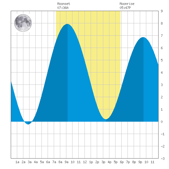 Brickyard Creek MCAS tide chart for Thursday, January 25, 2024