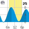 Brickyard Creek MCAS tide chart for Thursday, January 25, 2024