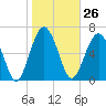 Brickyard Creek MCAS tide chart for Friday, January 26, 2024