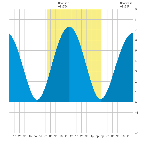 Brickyard Creek MCAS tide chart for Monday, January 29, 2024