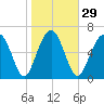 Brickyard Creek MCAS tide chart for Monday, January 29, 2024