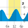 Brickyard Creek MCAS tide chart for Tuesday, January 2, 2024