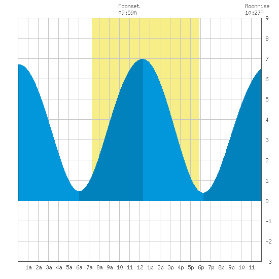 Brickyard Creek MCAS tide chart for Tuesday, January 30, 2024