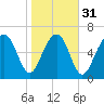 Brickyard Creek MCAS tide chart for Wednesday, January 31, 2024