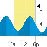 Brickyard Creek MCAS tide chart for Thursday, January 4, 2024