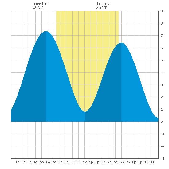 Brickyard Creek MCAS tide chart for Sunday, January 7, 2024