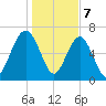 Brickyard Creek MCAS tide chart for Sunday, January 7, 2024