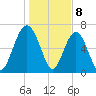 Brickyard Creek MCAS tide chart for Monday, January 8, 2024