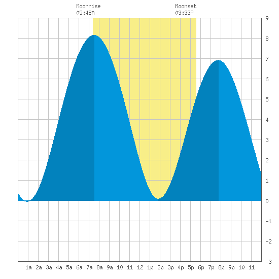 Brickyard Creek MCAS tide chart for Tuesday, January 9, 2024