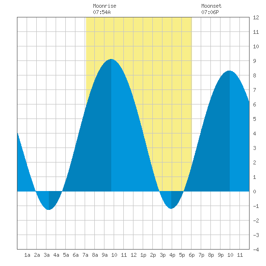 Brickyard Creek MCAS tide chart for Saturday, February 10, 2024