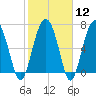 Brickyard Creek MCAS tide chart for Monday, February 12, 2024