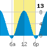 Brickyard Creek MCAS tide chart for Tuesday, February 13, 2024