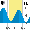 Brickyard Creek MCAS tide chart for Friday, February 16, 2024