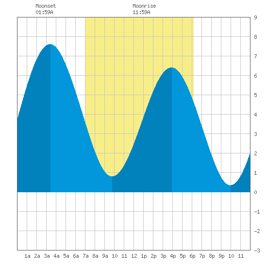 Brickyard Creek MCAS tide chart for Saturday, February 17, 2024