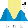 Brickyard Creek MCAS tide chart for Monday, February 19, 2024