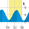 Brickyard Creek MCAS tide chart for Thursday, February 1, 2024