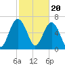 Brickyard Creek MCAS tide chart for Tuesday, February 20, 2024