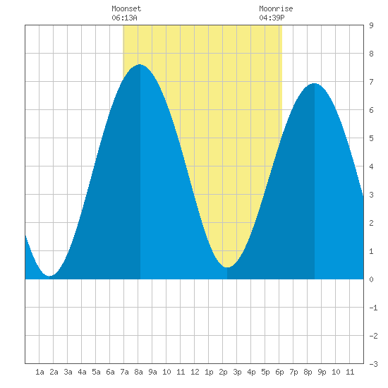 Brickyard Creek MCAS tide chart for Thursday, February 22, 2024