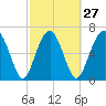 Brickyard Creek MCAS tide chart for Tuesday, February 27, 2024