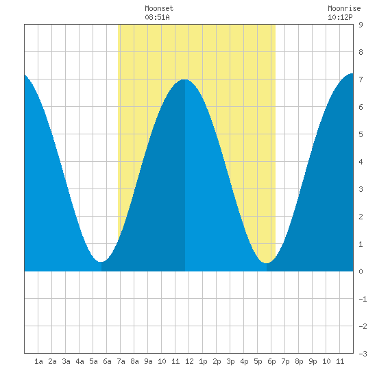 Brickyard Creek MCAS tide chart for Wednesday, February 28, 2024
