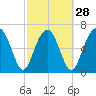 Brickyard Creek MCAS tide chart for Wednesday, February 28, 2024