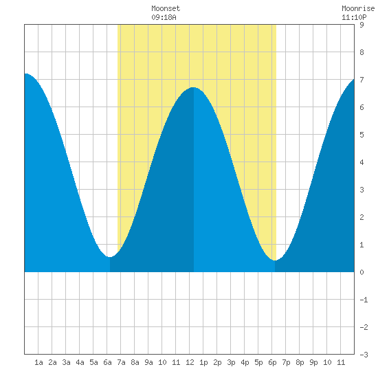 Brickyard Creek MCAS tide chart for Thursday, February 29, 2024