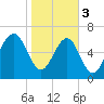 Brickyard Creek MCAS tide chart for Saturday, February 3, 2024