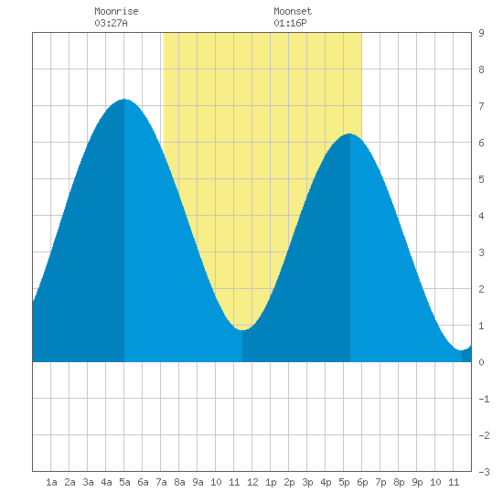 Brickyard Creek MCAS tide chart for Monday, February 5, 2024