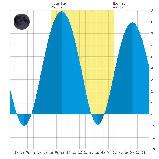 Brickyard Creek MCAS tide chart for Friday, February 9, 2024