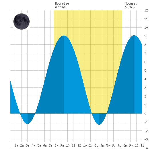 Brickyard Creek MCAS tide chart for Sunday, March 10, 2024