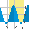 Brickyard Creek MCAS tide chart for Monday, March 11, 2024