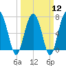 Brickyard Creek MCAS tide chart for Tuesday, March 12, 2024