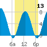 Brickyard Creek MCAS tide chart for Wednesday, March 13, 2024