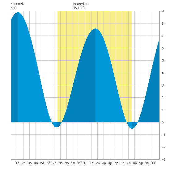 Brickyard Creek MCAS tide chart for Thursday, March 14, 2024