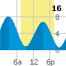 Brickyard Creek MCAS tide chart for Saturday, March 16, 2024